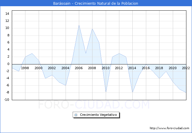 Crecimiento Vegetativo del municipio de Barsoain desde 1996 hasta el 2022 