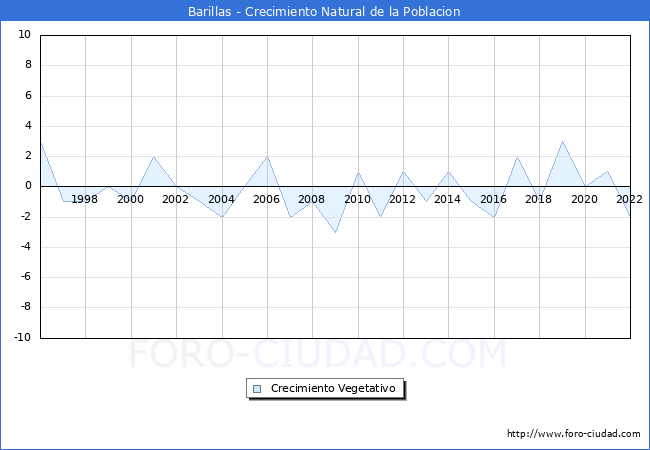 Crecimiento Vegetativo del municipio de Barillas desde 1996 hasta el 2022 