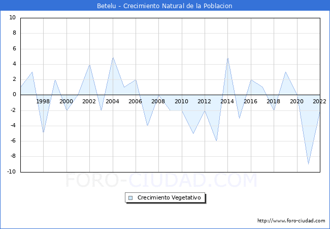 Crecimiento Vegetativo del municipio de Betelu desde 1996 hasta el 2022 