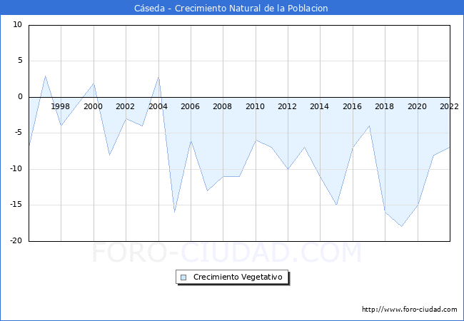 Crecimiento Vegetativo del municipio de Cseda desde 1996 hasta el 2022 