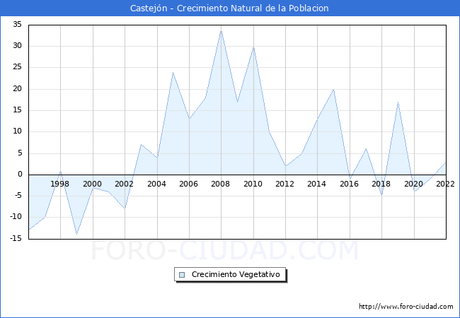 Crecimiento Vegetativo del municipio de Castejn desde 1996 hasta el 2022 