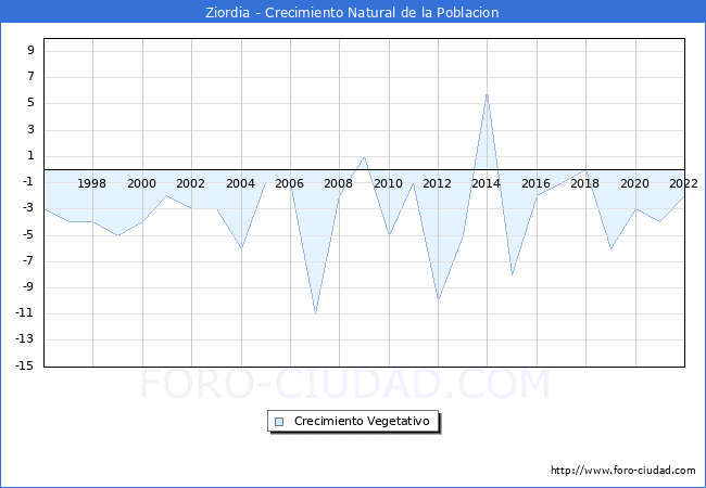 Crecimiento Vegetativo del municipio de Ziordia desde 1996 hasta el 2022 