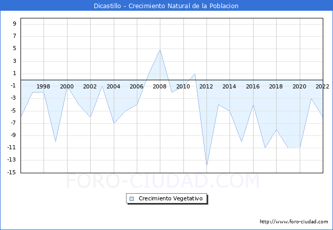 Crecimiento Vegetativo del municipio de Dicastillo desde 1996 hasta el 2022 
