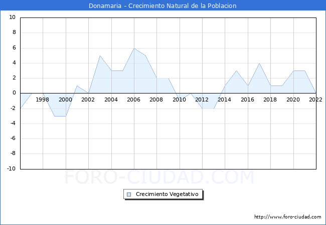 Crecimiento Vegetativo del municipio de Donamaria desde 1996 hasta el 2022 