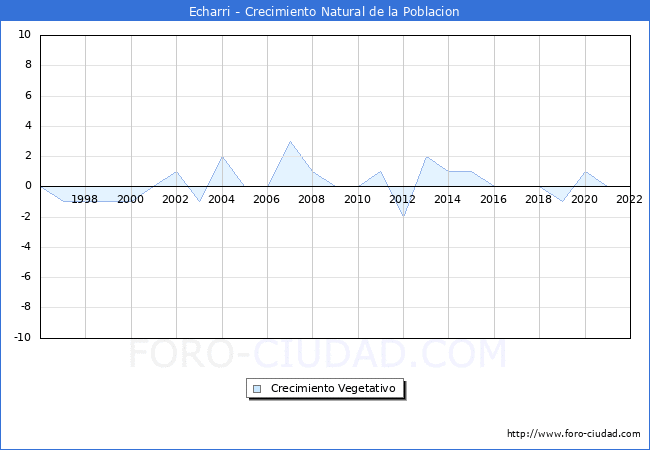 Crecimiento Vegetativo del municipio de Echarri desde 1996 hasta el 2022 