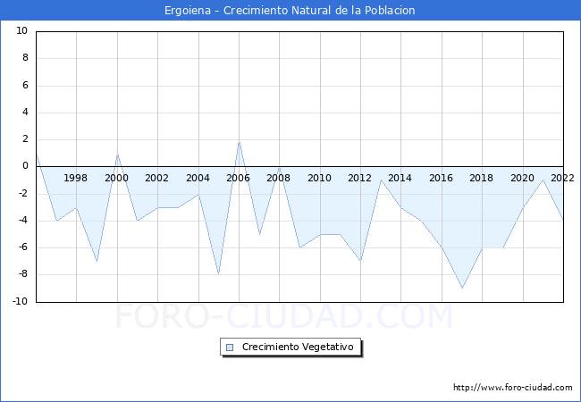 Crecimiento Vegetativo del municipio de Ergoiena desde 1996 hasta el 2022 