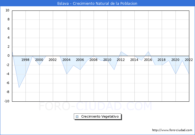 Crecimiento Vegetativo del municipio de Eslava desde 1996 hasta el 2022 
