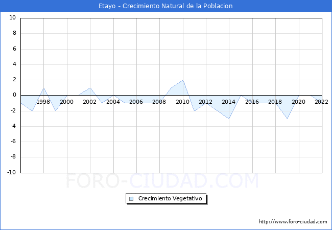 Crecimiento Vegetativo del municipio de Etayo desde 1996 hasta el 2022 