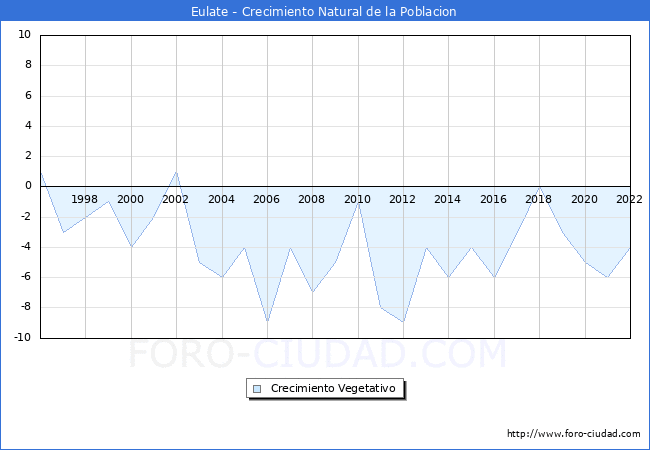 Crecimiento Vegetativo del municipio de Eulate desde 1996 hasta el 2022 