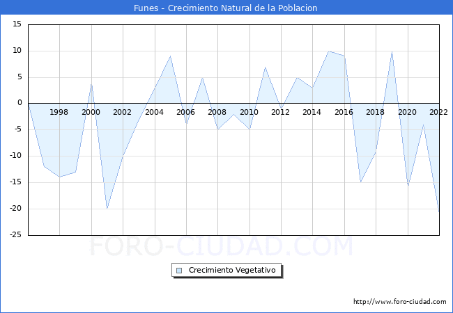 Crecimiento Vegetativo del municipio de Funes desde 1996 hasta el 2022 