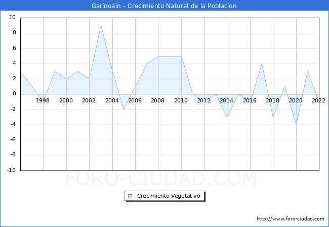Crecimiento Vegetativo del municipio de Garnoain desde 1996 hasta el 2022 