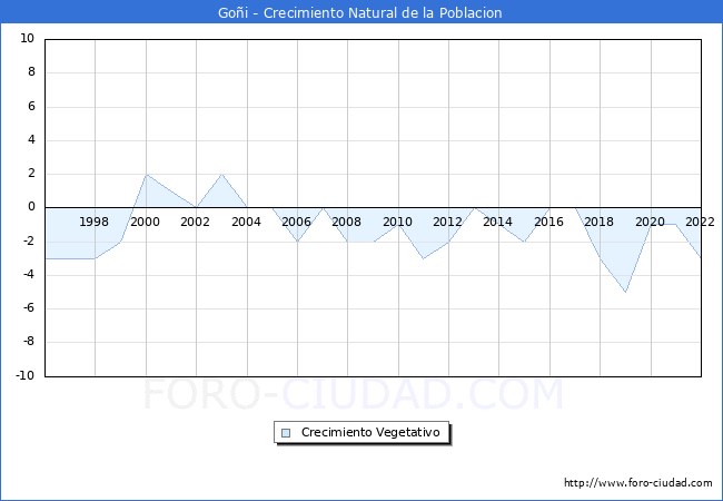 Crecimiento Vegetativo del municipio de Goi desde 1996 hasta el 2022 