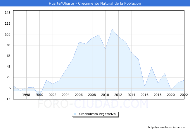 Crecimiento Vegetativo del municipio de Huarte/Uharte desde 1996 hasta el 2022 