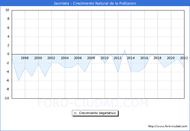 Crecimiento Vegetativo del municipio de Jaurrieta desde 1996 hasta el 2022 