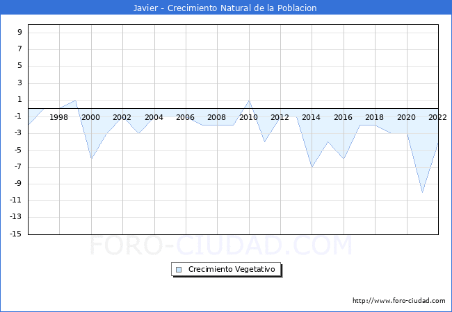 Crecimiento Vegetativo del municipio de Javier desde 1996 hasta el 2022 