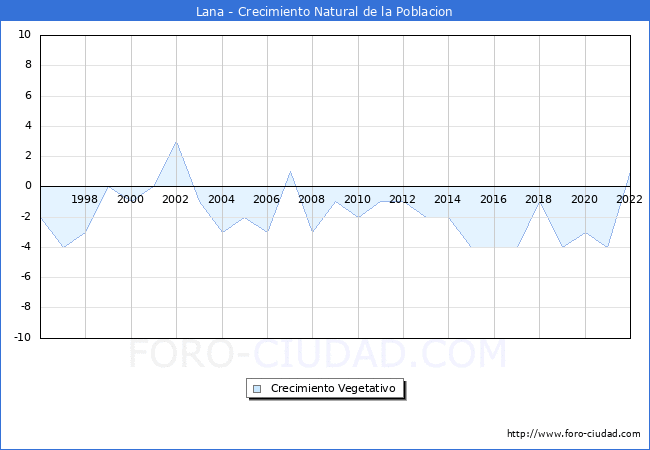 Crecimiento Vegetativo del municipio de Lana desde 1996 hasta el 2022 