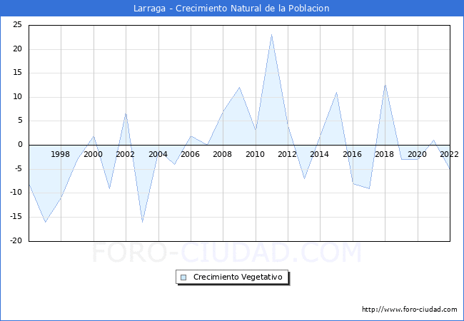 Crecimiento Vegetativo del municipio de Larraga desde 1996 hasta el 2022 