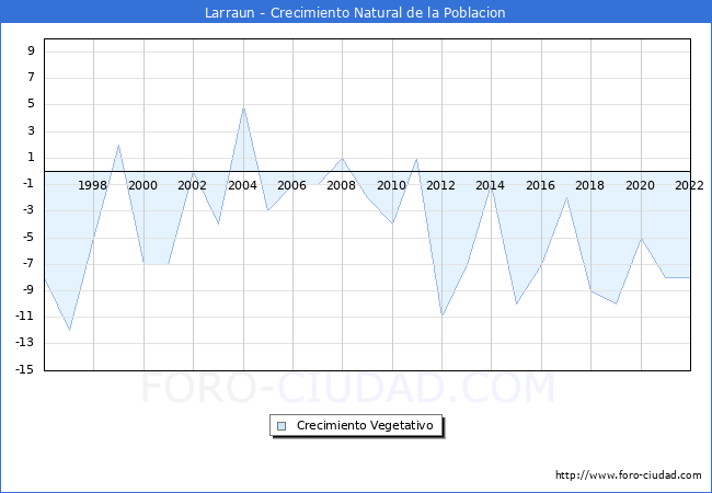 Crecimiento Vegetativo del municipio de Larraun desde 1996 hasta el 2022 