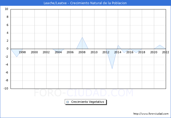 Crecimiento Vegetativo del municipio de Leache/Leatxe desde 1996 hasta el 2022 