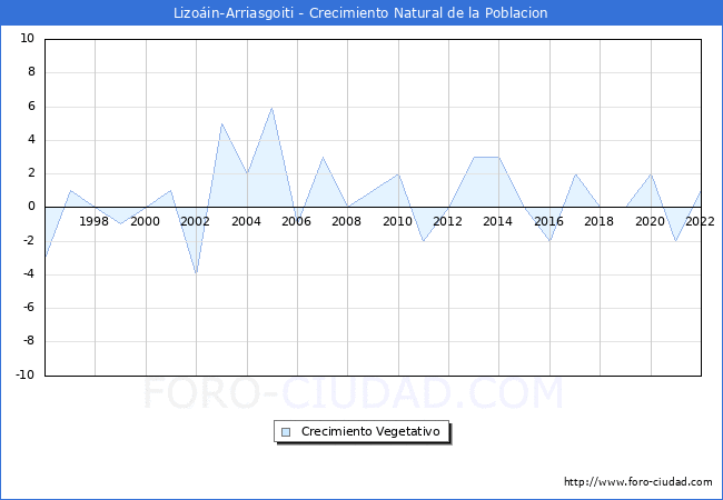 Crecimiento Vegetativo del municipio de Lizoin-Arriasgoiti desde 1996 hasta el 2022 