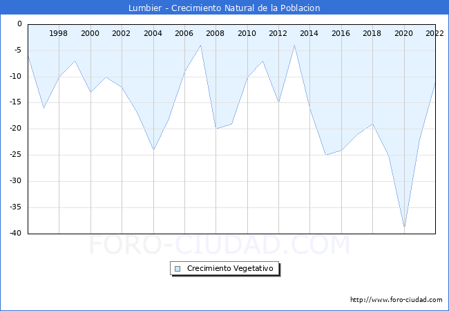 Crecimiento Vegetativo del municipio de Lumbier desde 1996 hasta el 2022 
