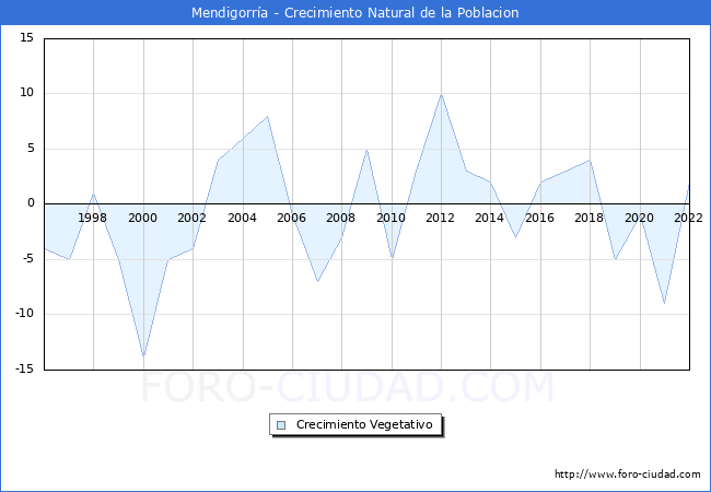 Crecimiento Vegetativo del municipio de Mendigorra desde 1996 hasta el 2022 