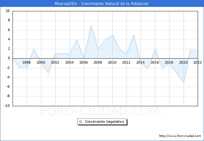 Crecimiento Vegetativo del municipio de Monreal/Elo desde 1996 hasta el 2022 