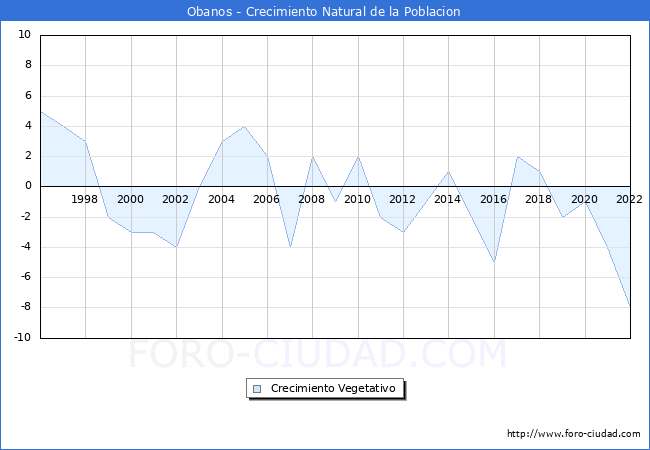 Crecimiento Vegetativo del municipio de Obanos desde 1996 hasta el 2022 