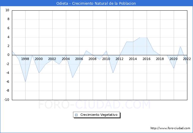 Crecimiento Vegetativo del municipio de Odieta desde 1996 hasta el 2022 