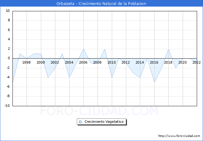 Crecimiento Vegetativo del municipio de Orbaizeta desde 1996 hasta el 2022 