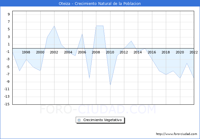 Crecimiento Vegetativo del municipio de Oteiza desde 1996 hasta el 2022 
