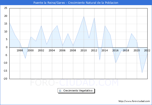 Crecimiento Vegetativo del municipio de Puente la Reina/Gares desde 1996 hasta el 2022 