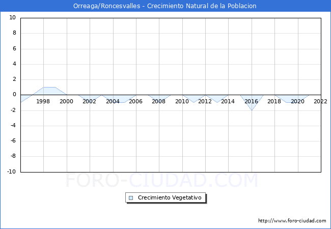 Crecimiento Vegetativo del municipio de Orreaga/Roncesvalles desde 1996 hasta el 2022 
