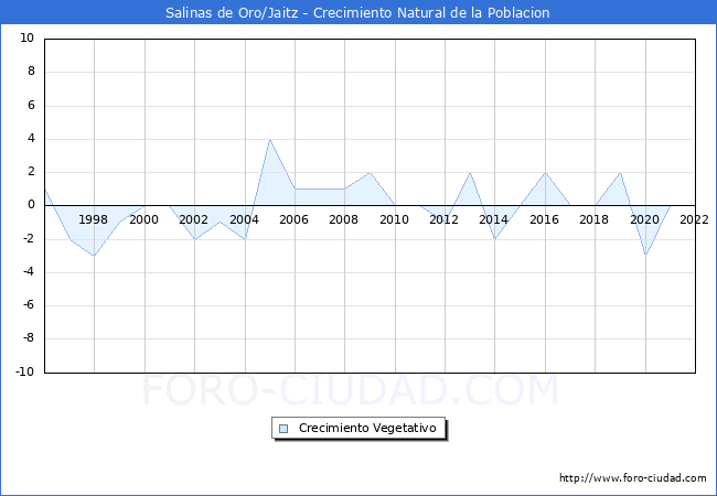 Crecimiento Vegetativo del municipio de Salinas de Oro/Jaitz desde 1996 hasta el 2022 