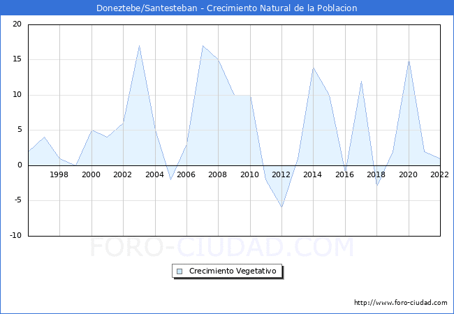 Crecimiento Vegetativo del municipio de Doneztebe/Santesteban desde 1996 hasta el 2022 