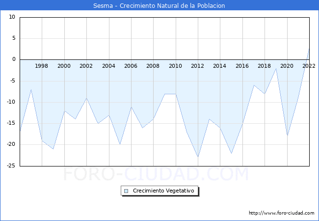 Crecimiento Vegetativo del municipio de Sesma desde 1996 hasta el 2022 