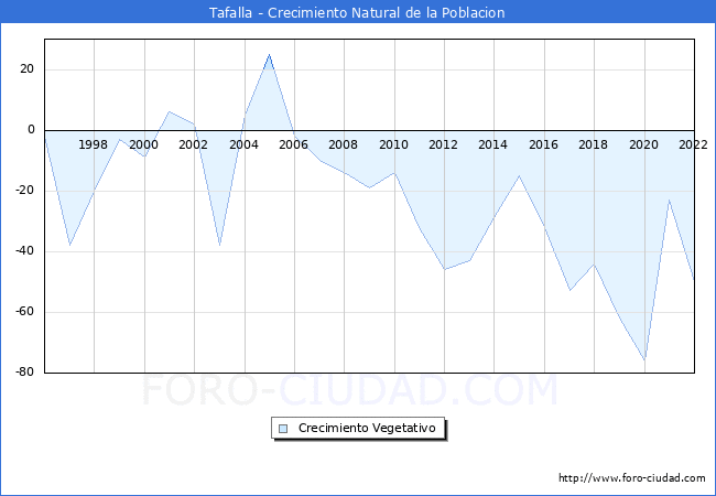 Crecimiento Vegetativo del municipio de Tafalla desde 1996 hasta el 2022 