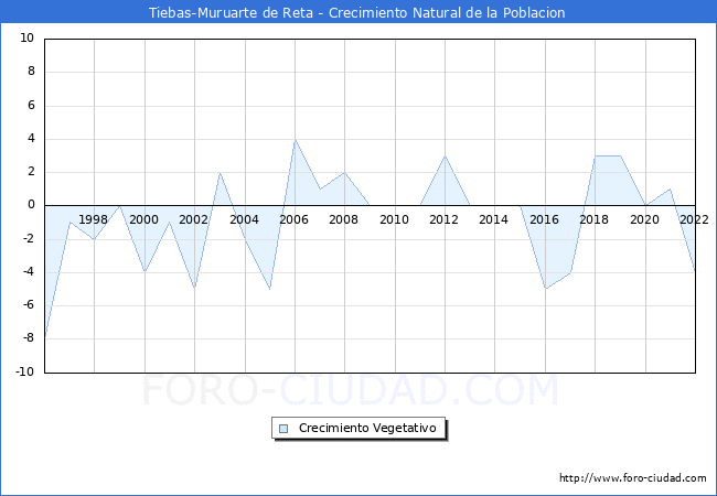 Crecimiento Vegetativo del municipio de Tiebas-Muruarte de Reta desde 1996 hasta el 2022 