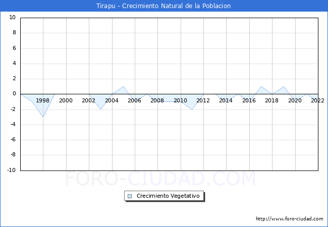 Crecimiento Vegetativo del municipio de Tirapu desde 1996 hasta el 2022 