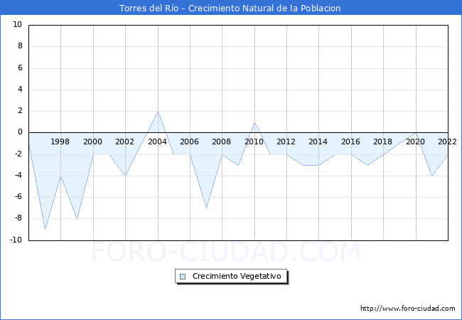 Crecimiento Vegetativo del municipio de Torres del Ro desde 1996 hasta el 2022 