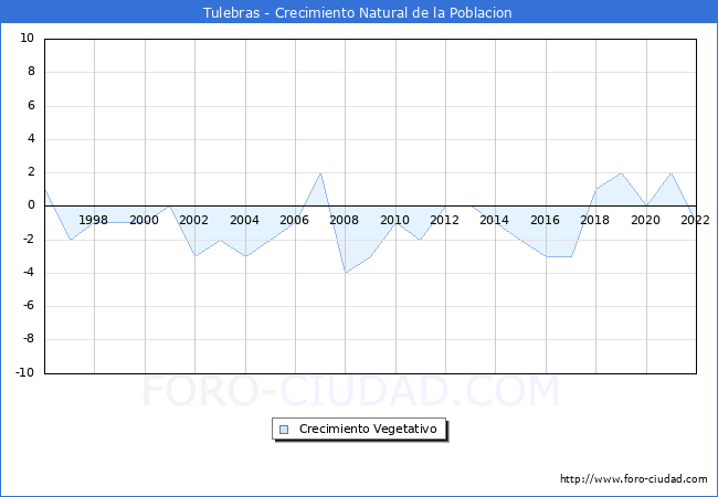 Crecimiento Vegetativo del municipio de Tulebras desde 1996 hasta el 2022 