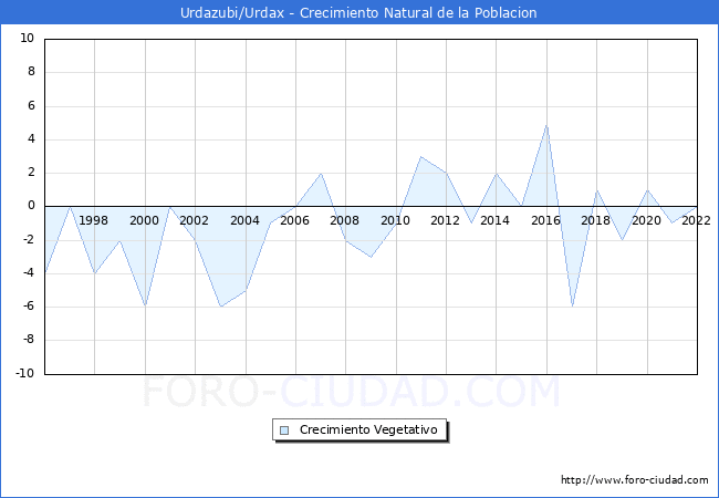 Crecimiento Vegetativo del municipio de Urdazubi/Urdax desde 1996 hasta el 2022 