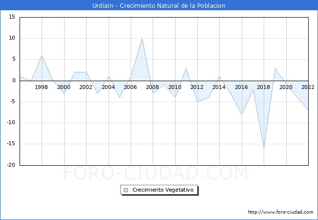 Crecimiento Vegetativo del municipio de Urdiain desde 1996 hasta el 2022 