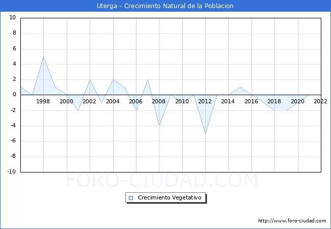 Crecimiento Vegetativo del municipio de Uterga desde 1996 hasta el 2022 