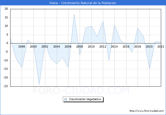 Crecimiento Vegetativo del municipio de Viana desde 1996 hasta el 2022 