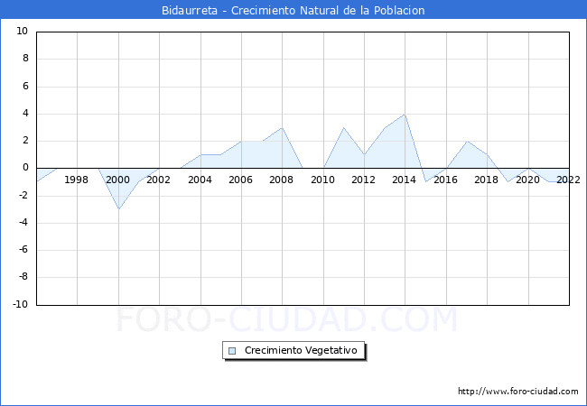 Crecimiento Vegetativo del municipio de Bidaurreta desde 1996 hasta el 2022 