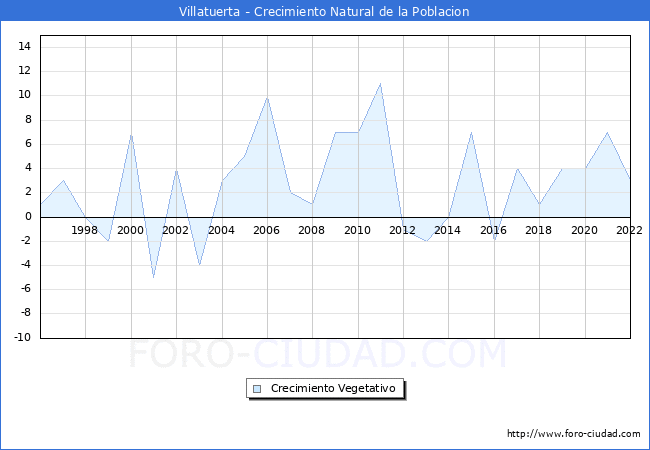 Crecimiento Vegetativo del municipio de Villatuerta desde 1996 hasta el 2022 