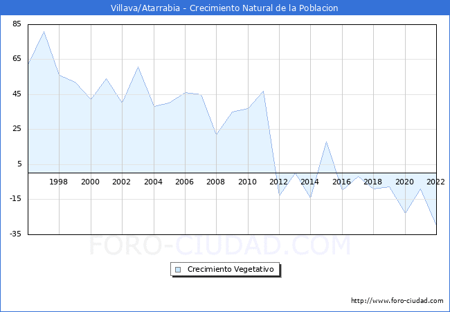 Crecimiento Vegetativo del municipio de Villava/Atarrabia desde 1996 hasta el 2022 