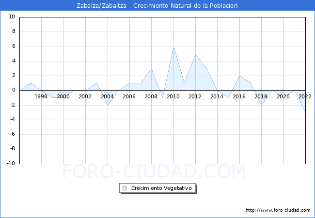 Crecimiento Vegetativo del municipio de Zabalza/Zabaltza desde 1996 hasta el 2022 