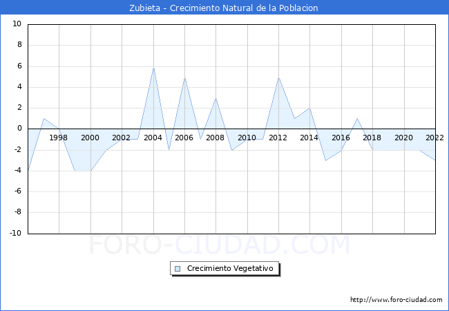 Crecimiento Vegetativo del municipio de Zubieta desde 1996 hasta el 2022 